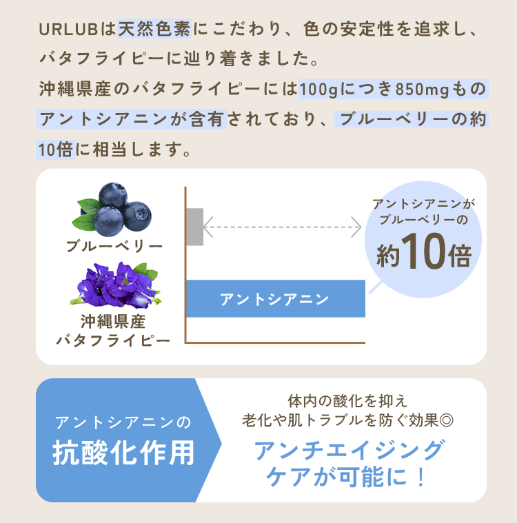 ウルラブは天然色素にこだわり、バタフライピーに辿り着きました。沖縄産のバタフライピーには100gにつき850mgものアントシアニンが含有されており、ブルーベリーの約10倍に相当します。アントシアニンの抗酸化作用でアンチエイジングケアが可能に！